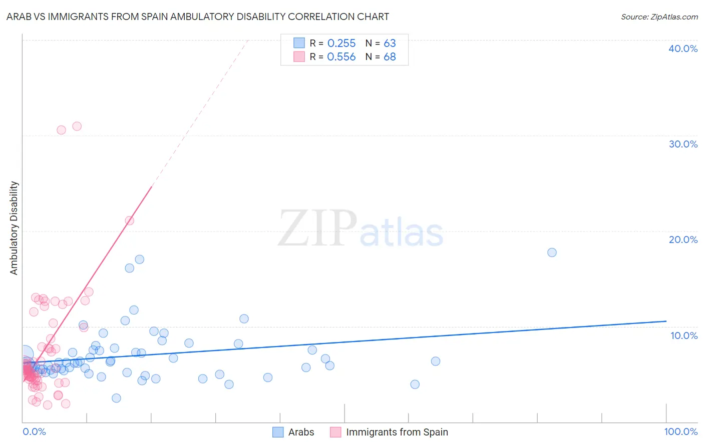 Arab vs Immigrants from Spain Ambulatory Disability