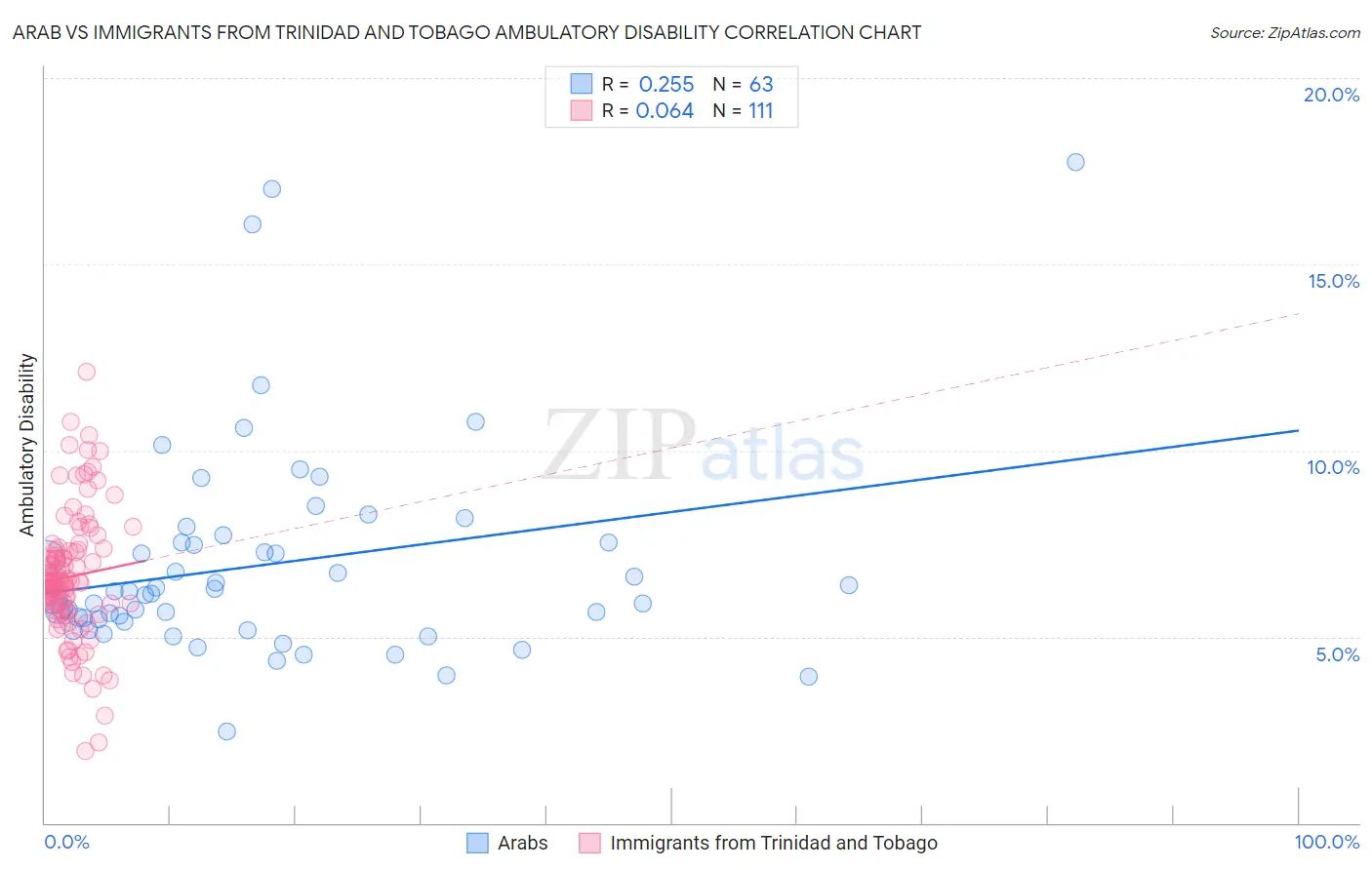 Arab vs Immigrants from Trinidad and Tobago Ambulatory Disability