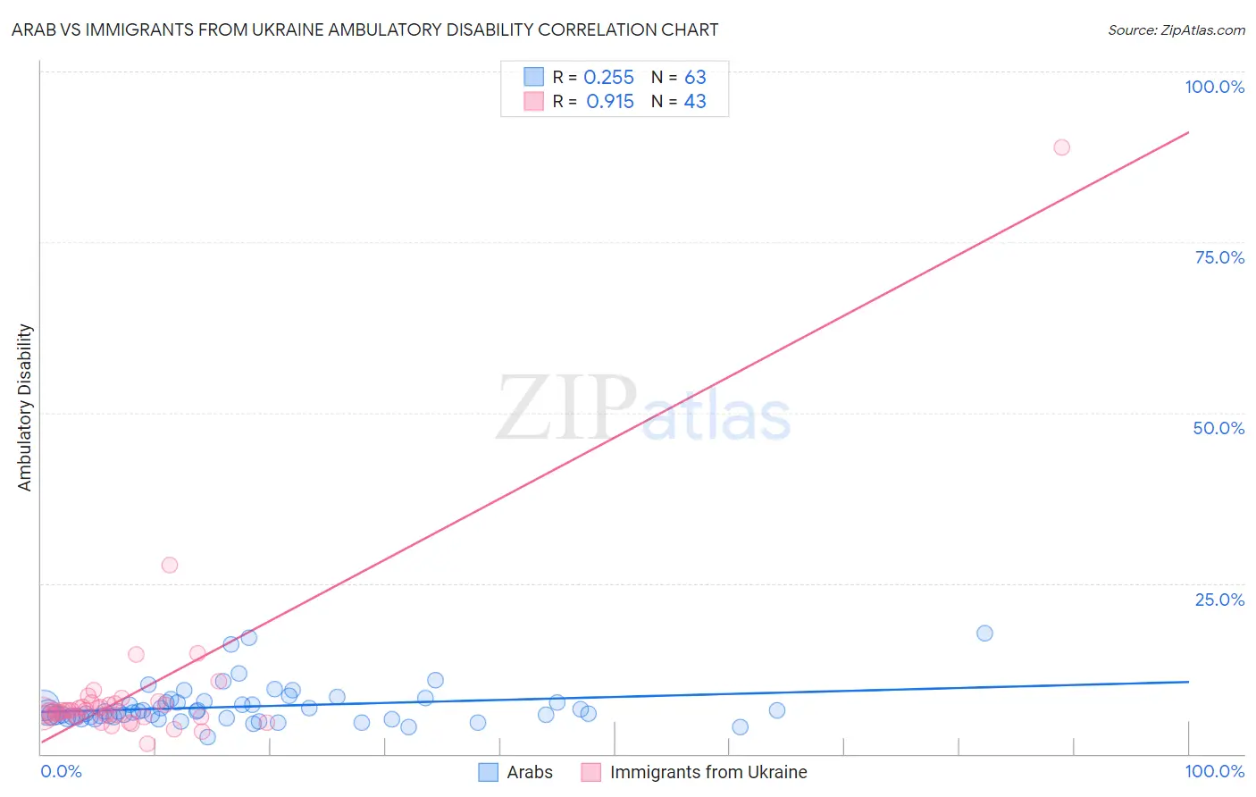 Arab vs Immigrants from Ukraine Ambulatory Disability