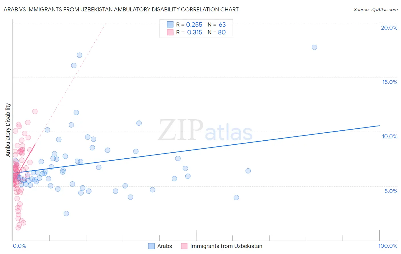Arab vs Immigrants from Uzbekistan Ambulatory Disability