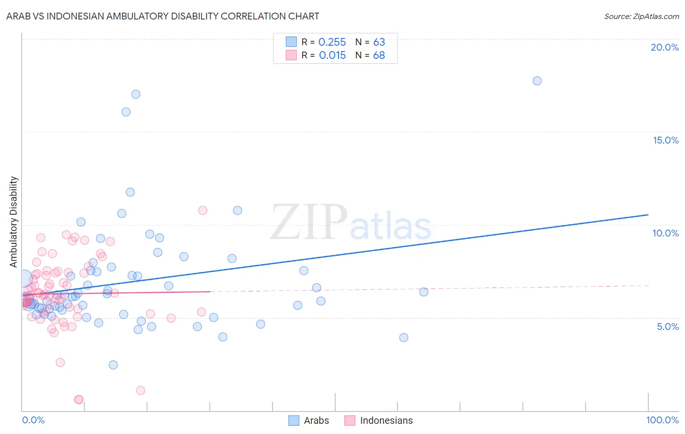 Arab vs Indonesian Ambulatory Disability