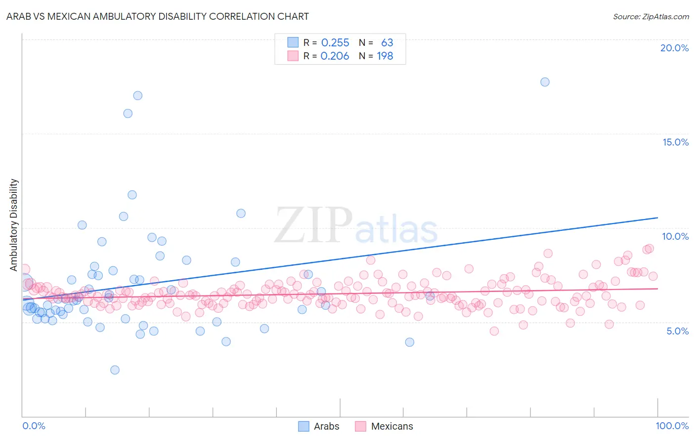 Arab vs Mexican Ambulatory Disability