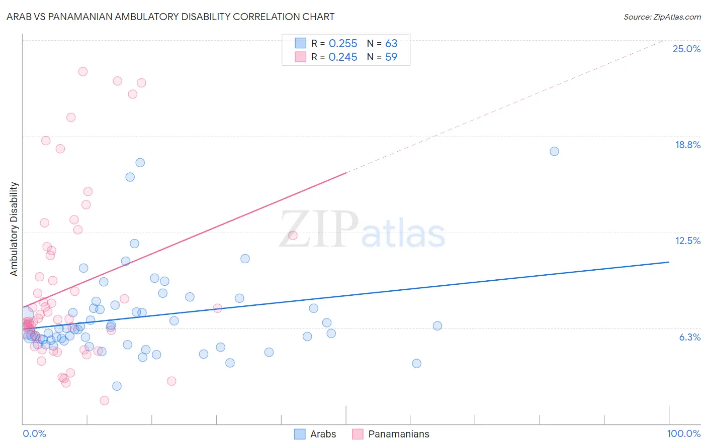 Arab vs Panamanian Ambulatory Disability