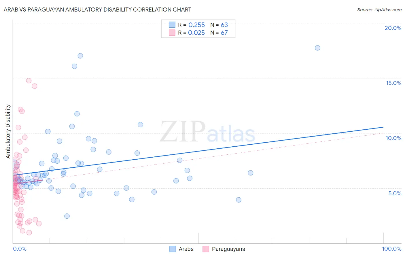 Arab vs Paraguayan Ambulatory Disability