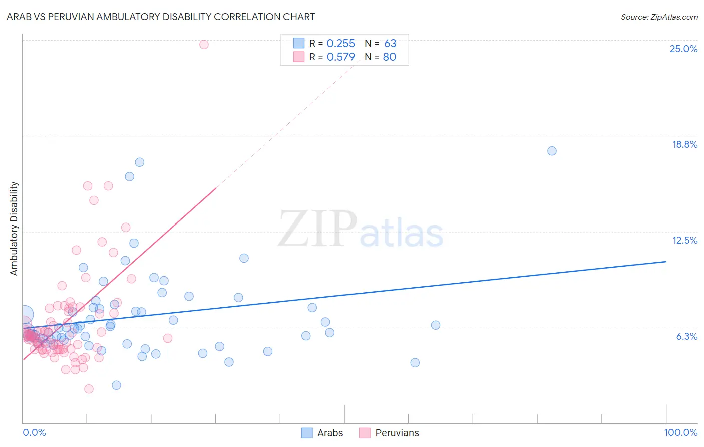 Arab vs Peruvian Ambulatory Disability