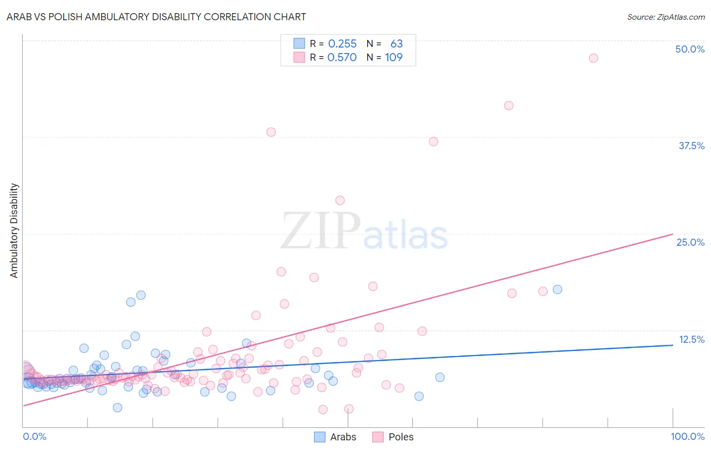 Arab vs Polish Ambulatory Disability