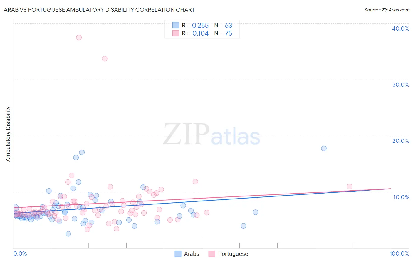 Arab vs Portuguese Ambulatory Disability
