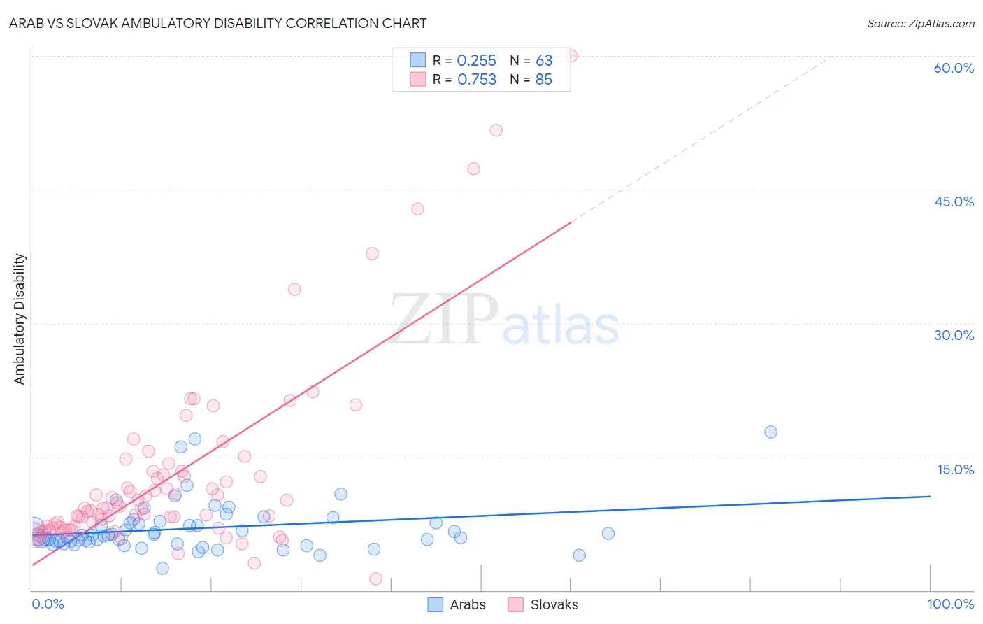 Arab vs Slovak Ambulatory Disability