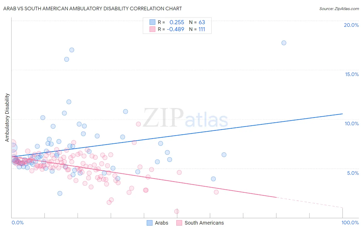 Arab vs South American Ambulatory Disability