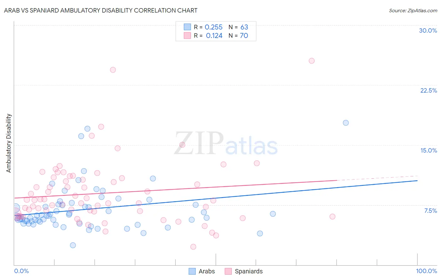 Arab vs Spaniard Ambulatory Disability