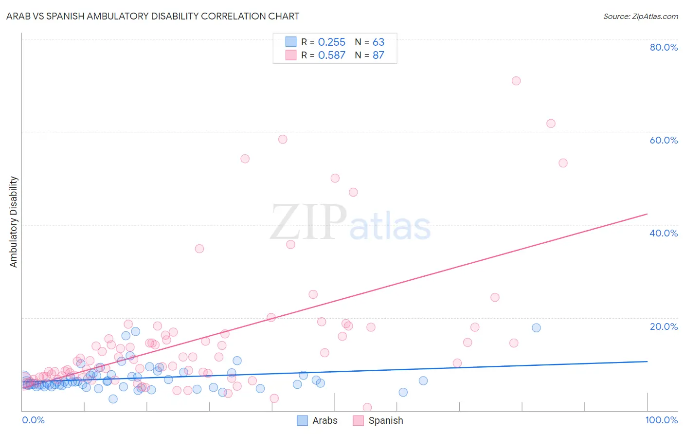 Arab vs Spanish Ambulatory Disability