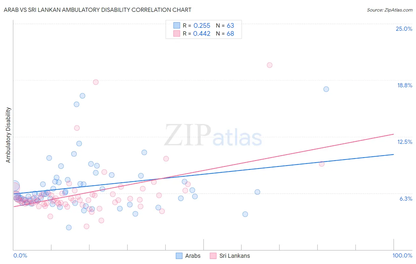 Arab vs Sri Lankan Ambulatory Disability