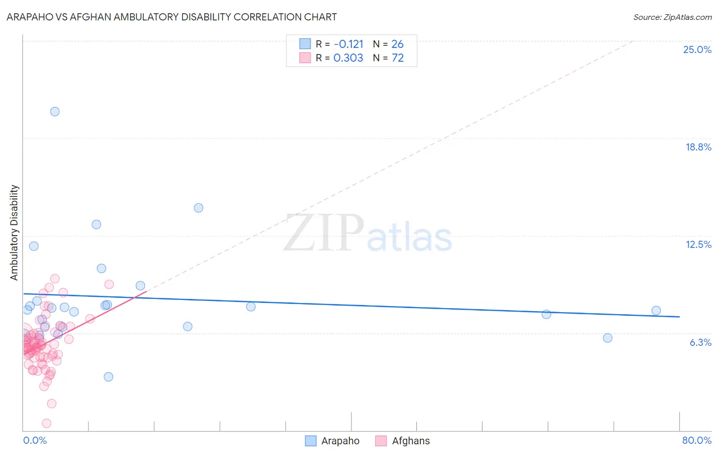 Arapaho vs Afghan Ambulatory Disability