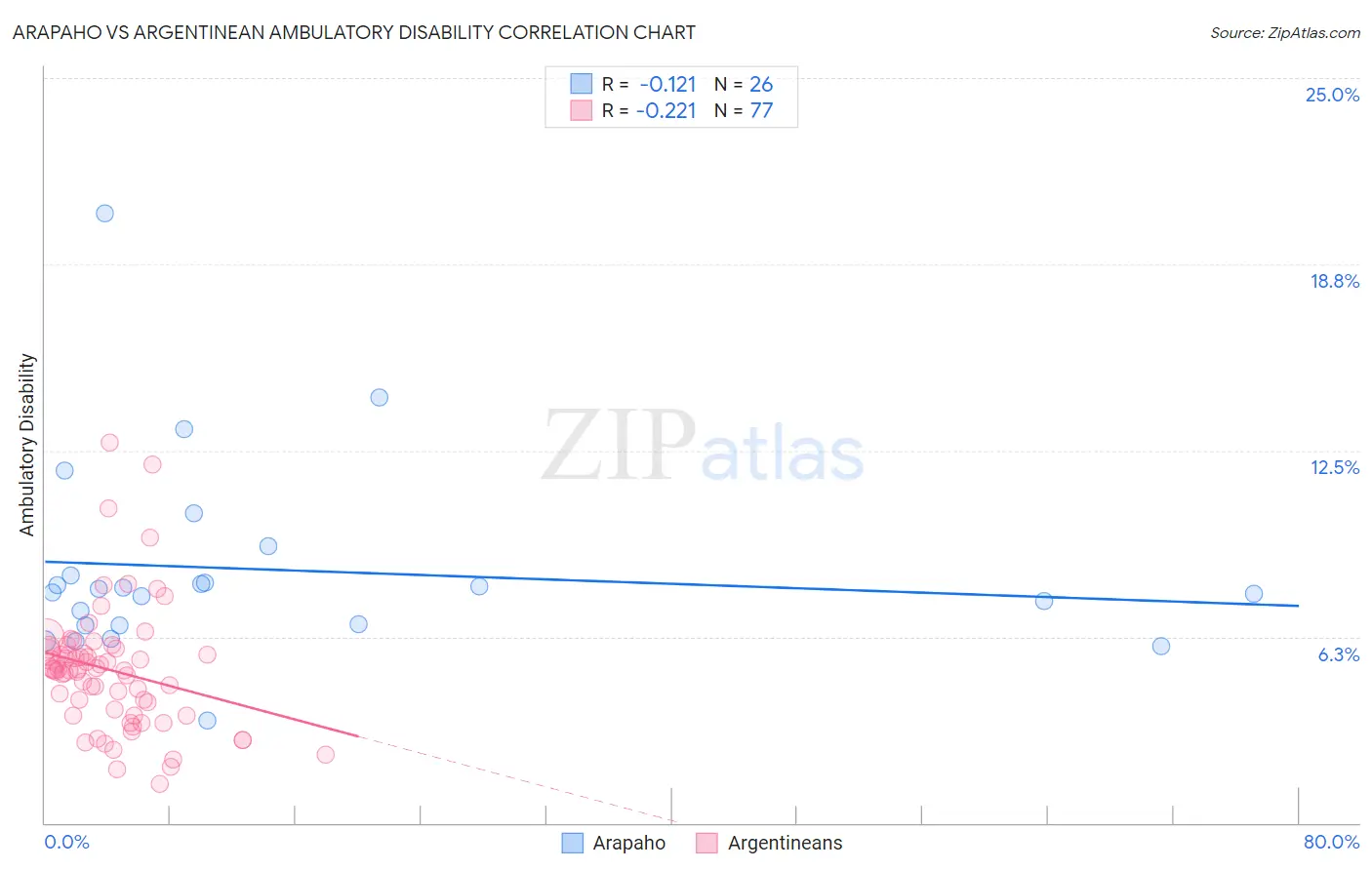 Arapaho vs Argentinean Ambulatory Disability