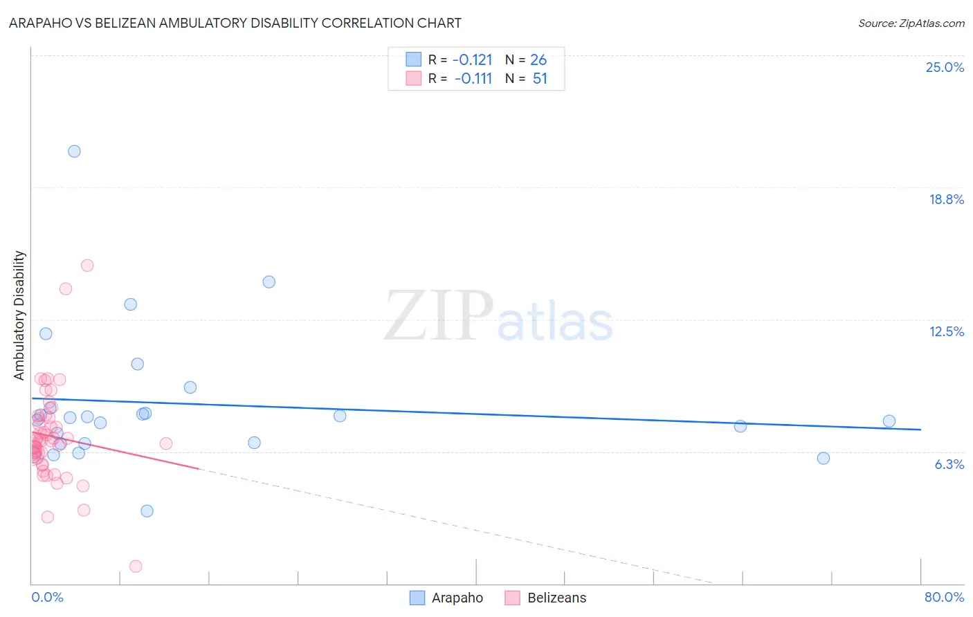 Arapaho vs Belizean Ambulatory Disability