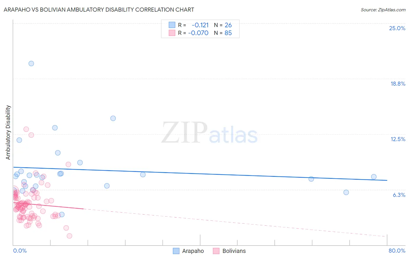 Arapaho vs Bolivian Ambulatory Disability