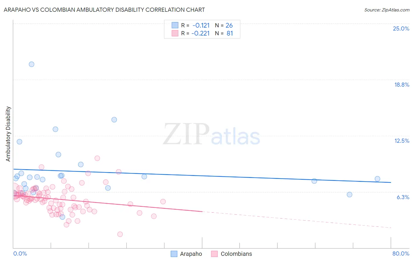 Arapaho vs Colombian Ambulatory Disability