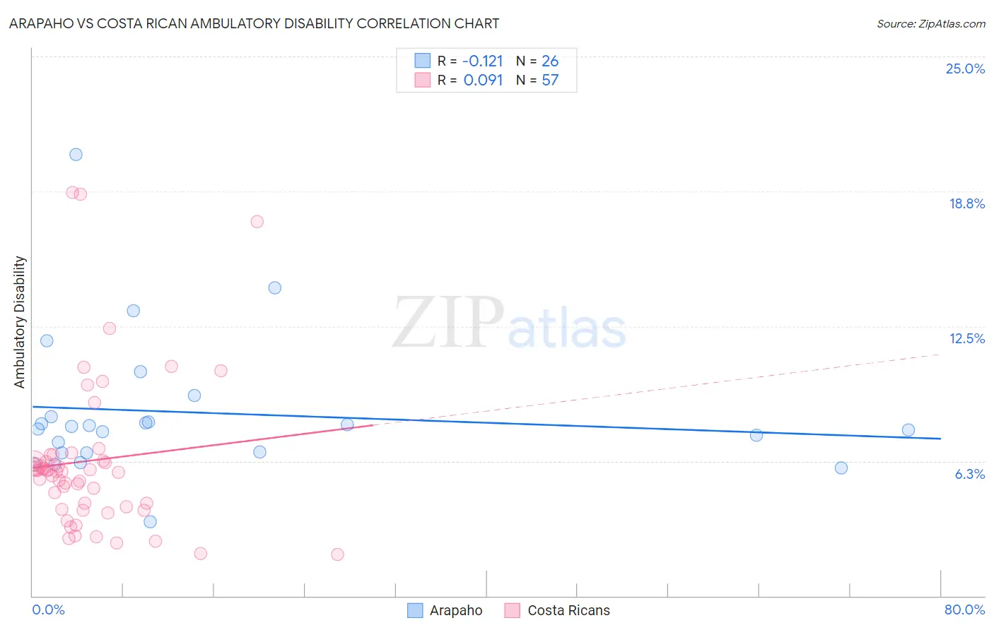 Arapaho vs Costa Rican Ambulatory Disability