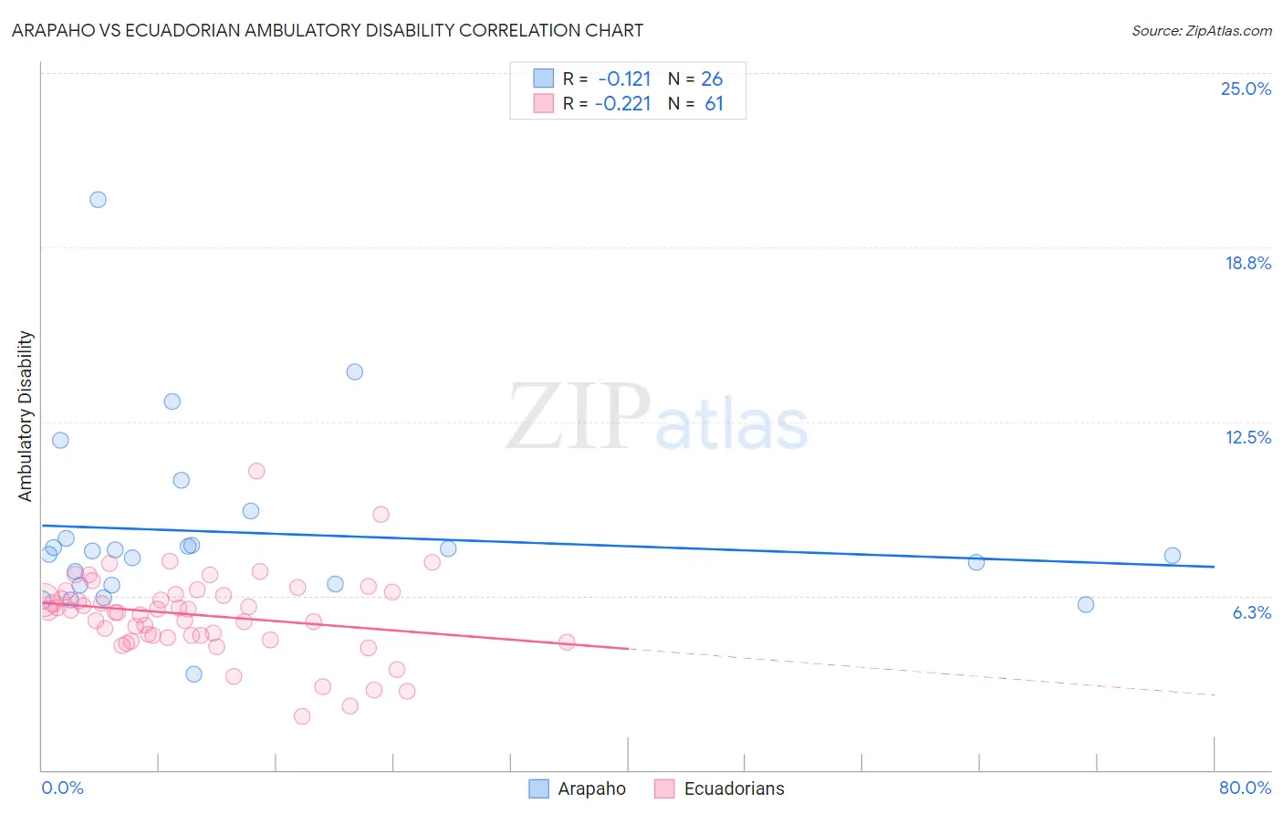 Arapaho vs Ecuadorian Ambulatory Disability