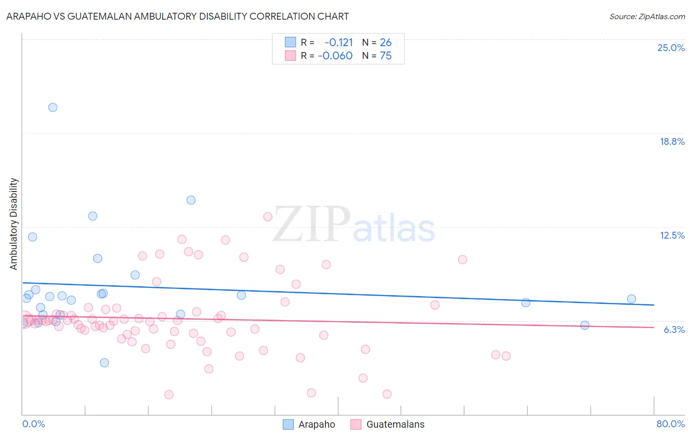 Arapaho vs Guatemalan Ambulatory Disability