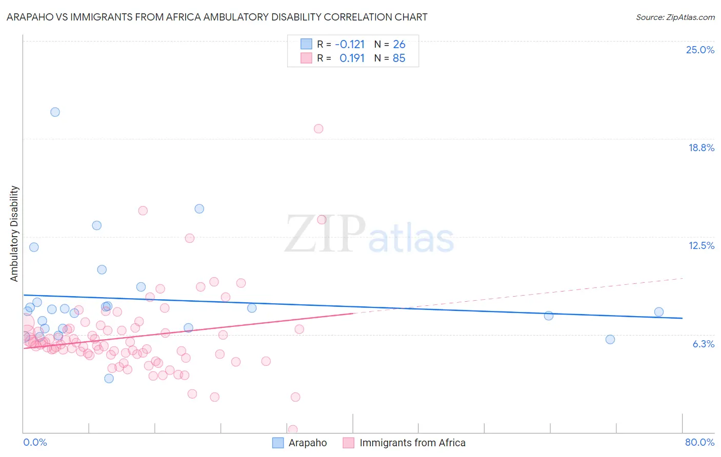Arapaho vs Immigrants from Africa Ambulatory Disability