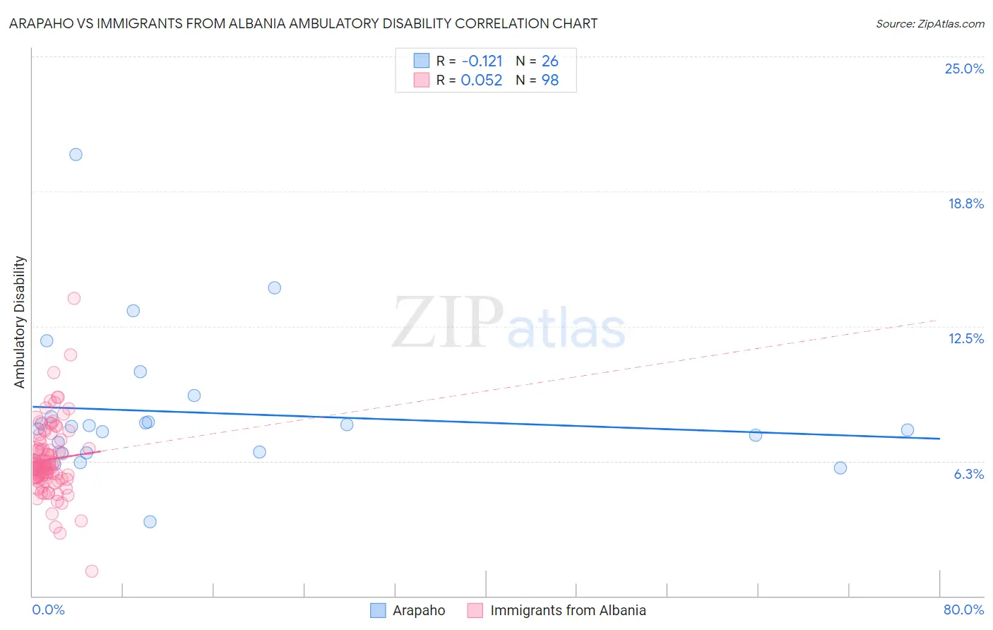 Arapaho vs Immigrants from Albania Ambulatory Disability