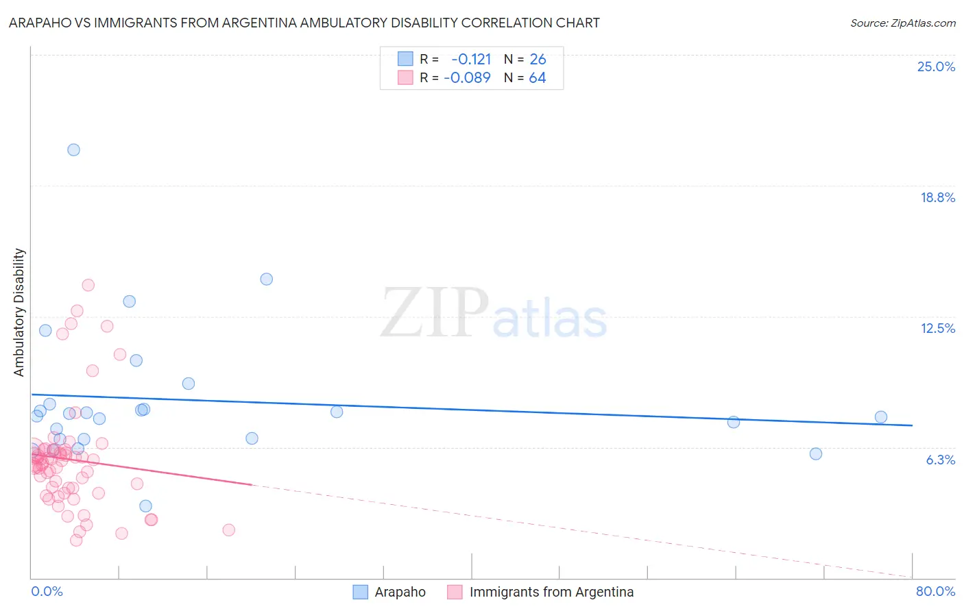 Arapaho vs Immigrants from Argentina Ambulatory Disability