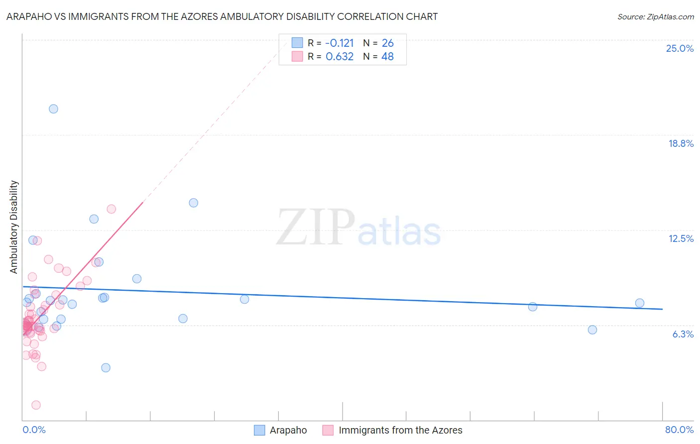 Arapaho vs Immigrants from the Azores Ambulatory Disability