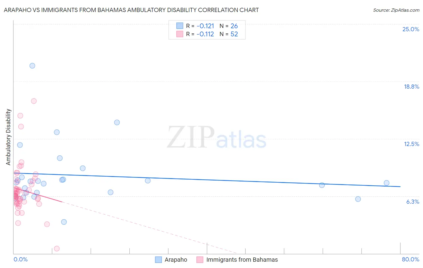 Arapaho vs Immigrants from Bahamas Ambulatory Disability