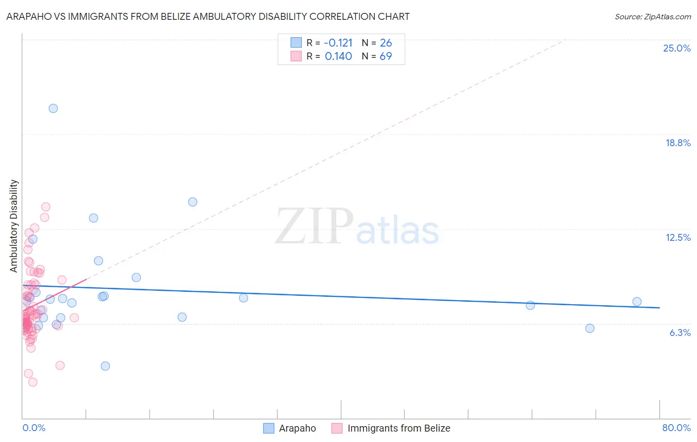 Arapaho vs Immigrants from Belize Ambulatory Disability