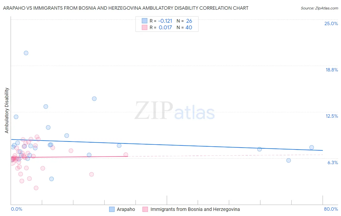 Arapaho vs Immigrants from Bosnia and Herzegovina Ambulatory Disability