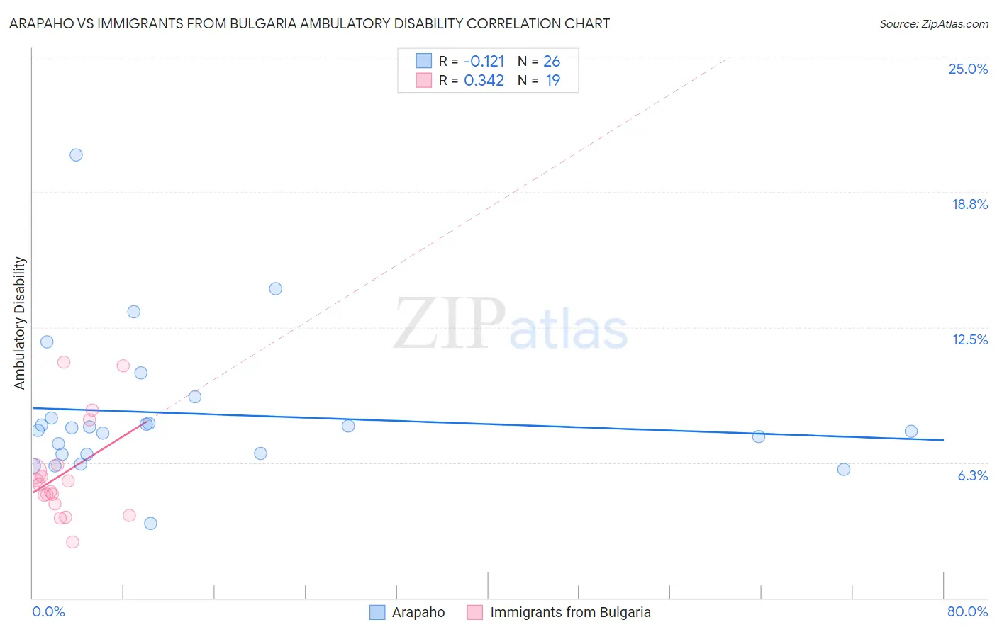 Arapaho vs Immigrants from Bulgaria Ambulatory Disability