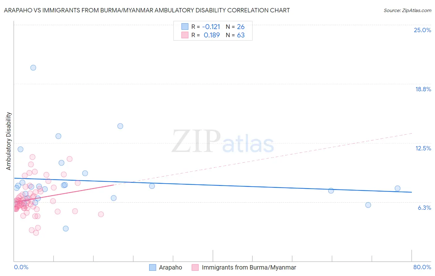 Arapaho vs Immigrants from Burma/Myanmar Ambulatory Disability