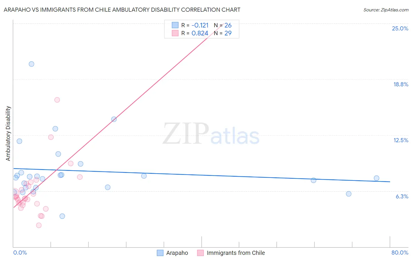 Arapaho vs Immigrants from Chile Ambulatory Disability