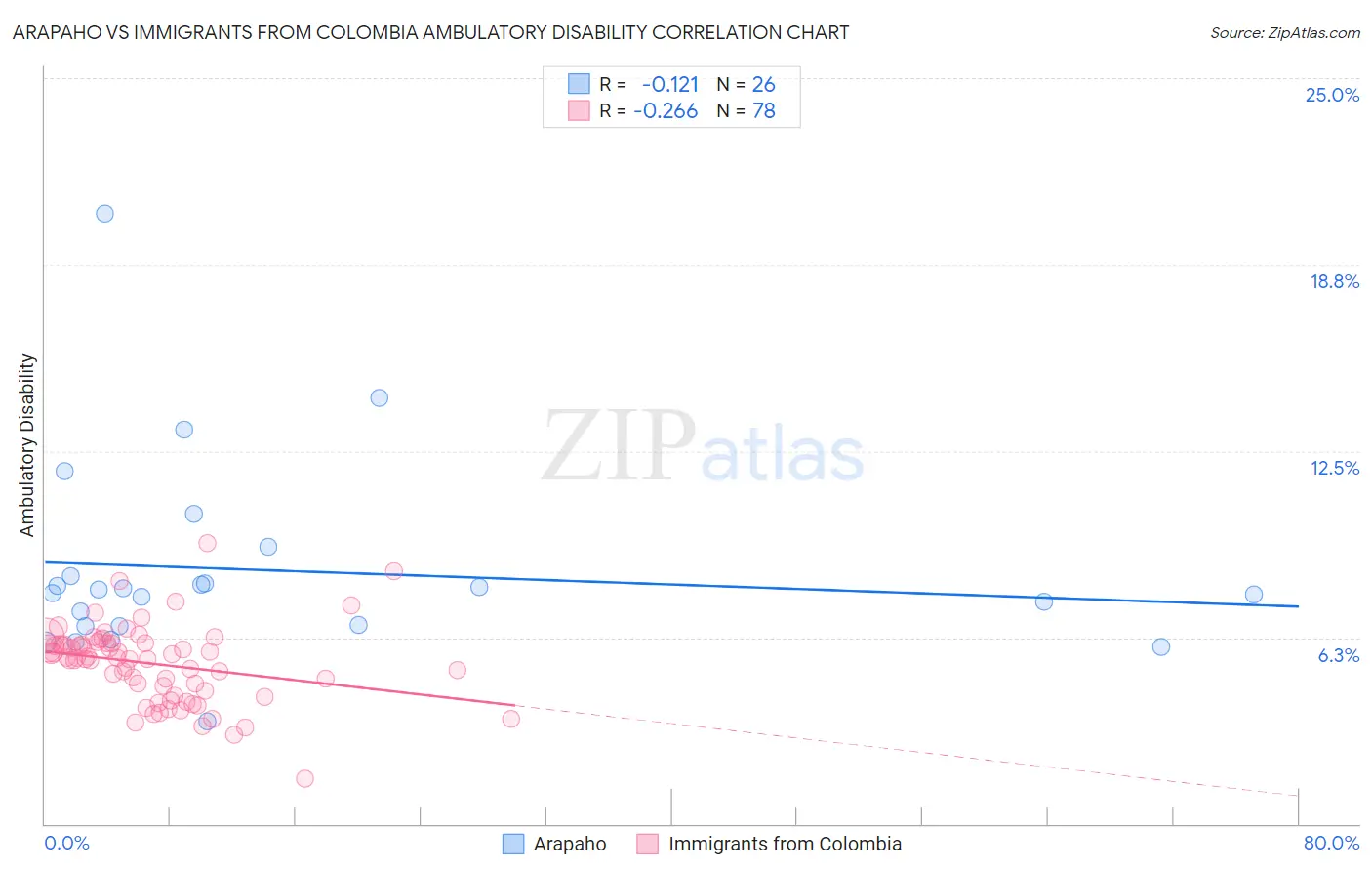 Arapaho vs Immigrants from Colombia Ambulatory Disability
