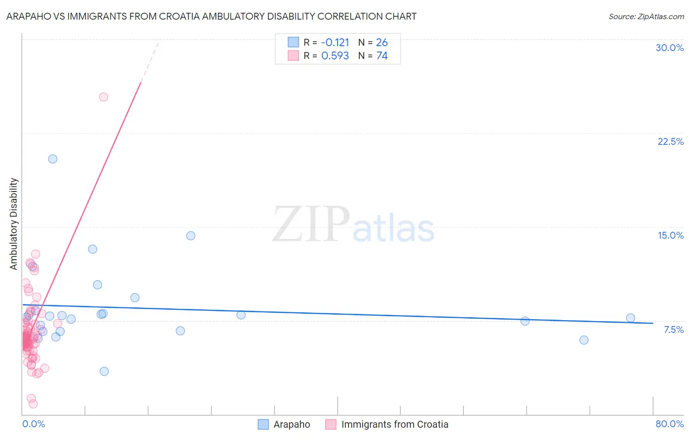 Arapaho vs Immigrants from Croatia Ambulatory Disability