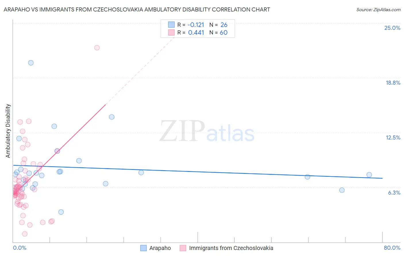 Arapaho vs Immigrants from Czechoslovakia Ambulatory Disability