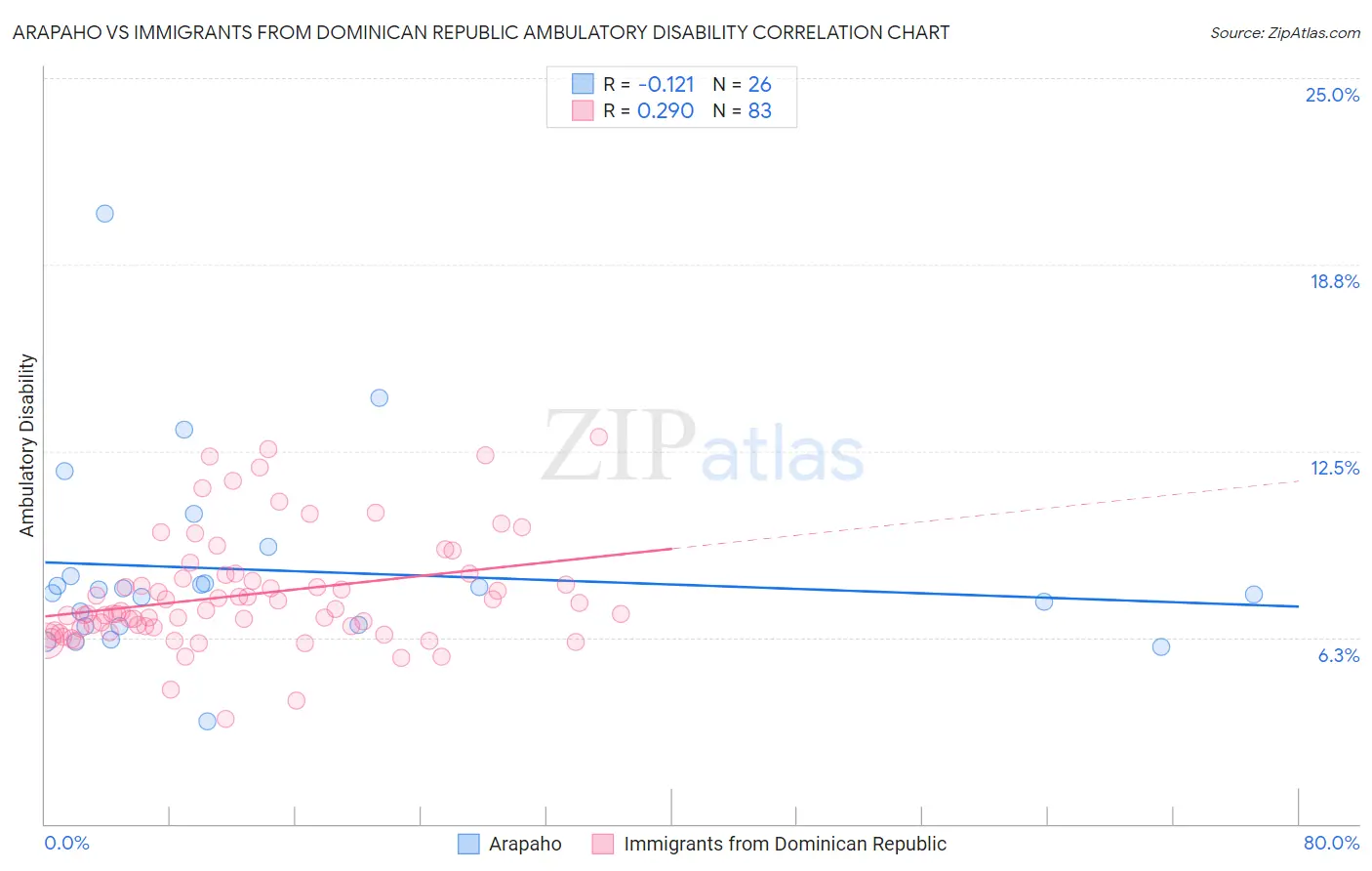 Arapaho vs Immigrants from Dominican Republic Ambulatory Disability