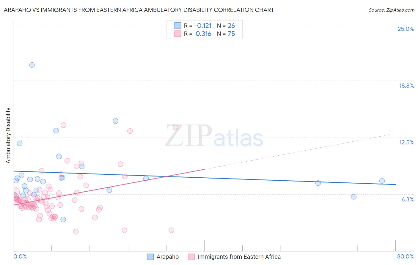 Arapaho vs Immigrants from Eastern Africa Ambulatory Disability