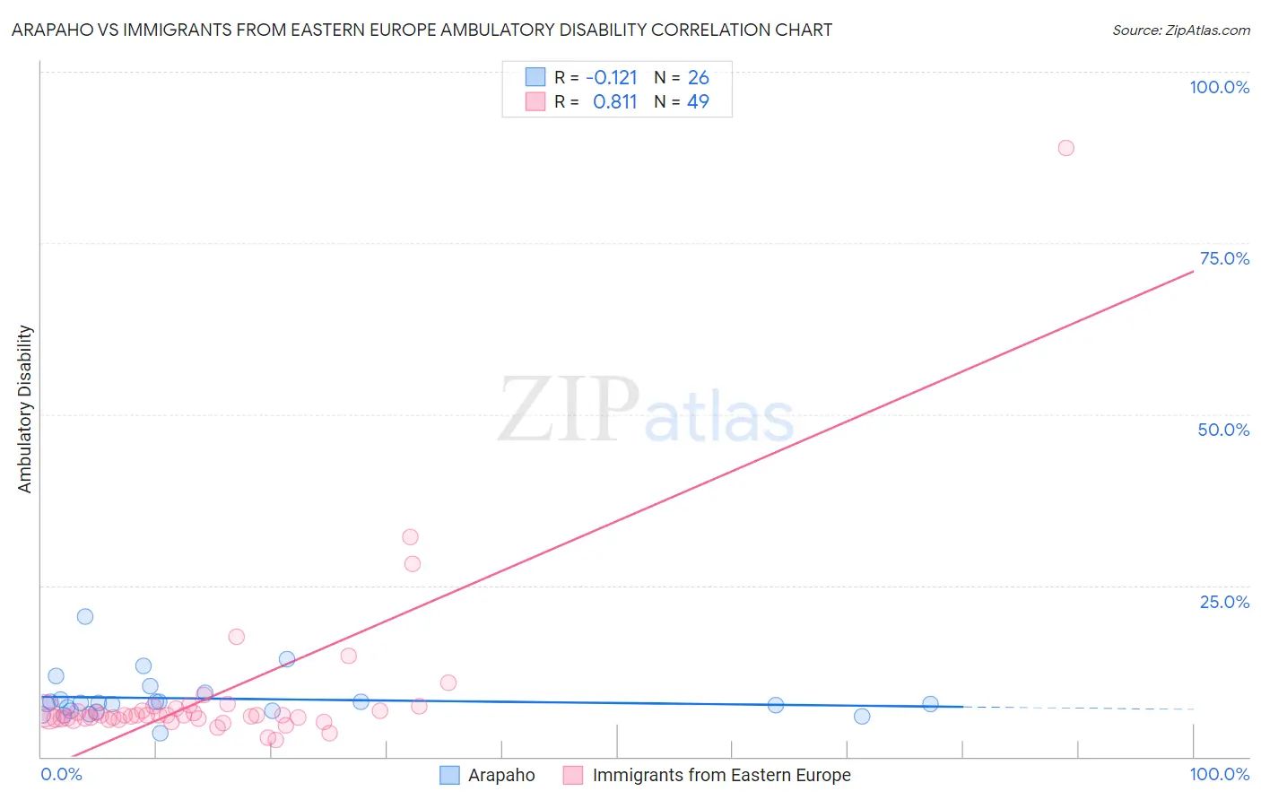 Arapaho vs Immigrants from Eastern Europe Ambulatory Disability