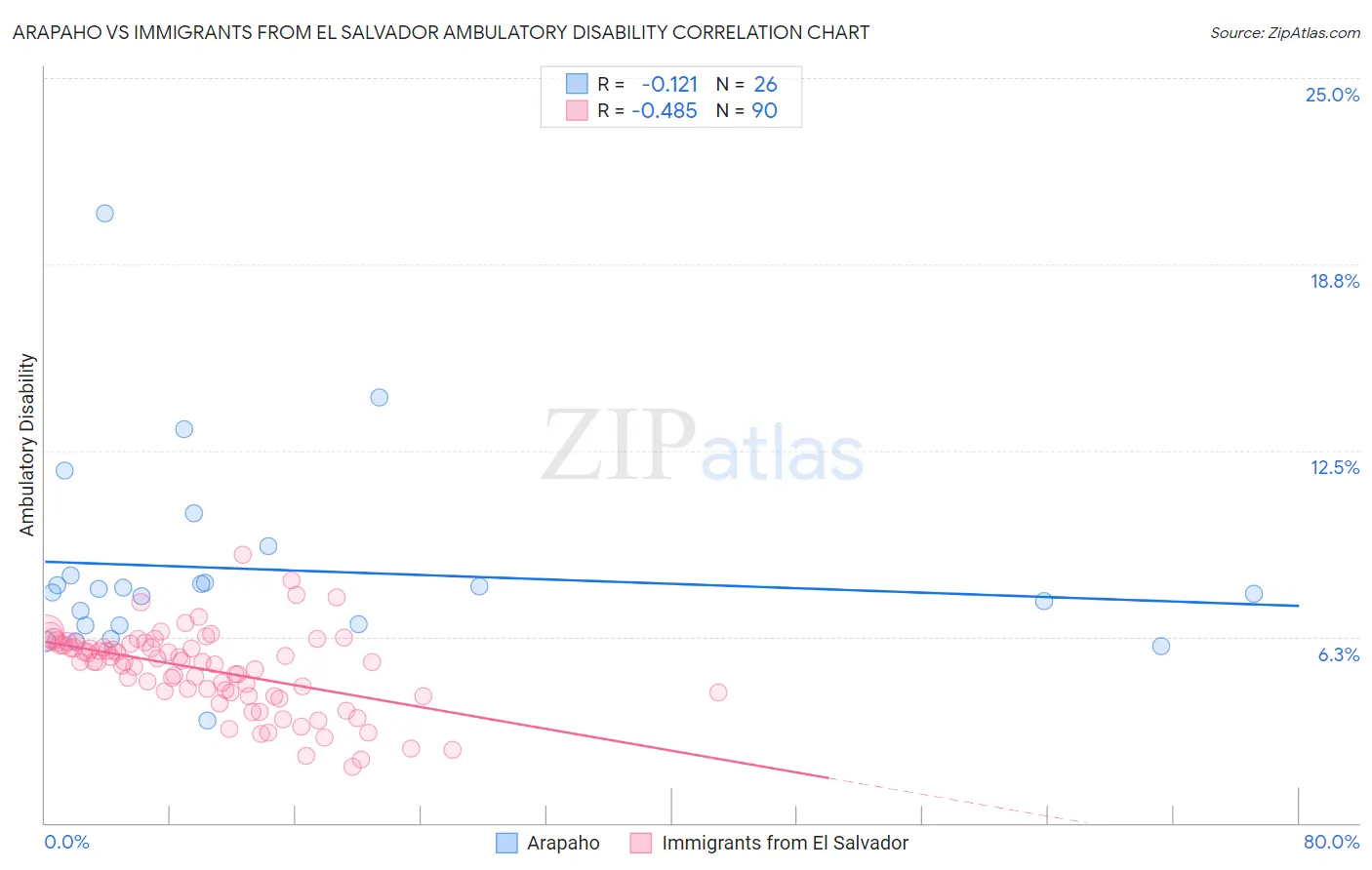 Arapaho vs Immigrants from El Salvador Ambulatory Disability