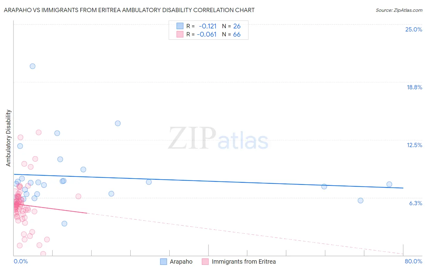 Arapaho vs Immigrants from Eritrea Ambulatory Disability