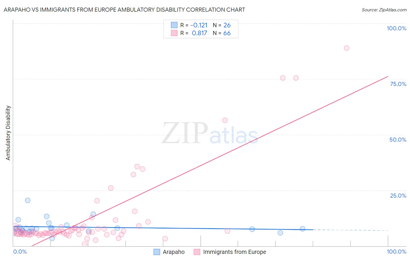 Arapaho vs Immigrants from Europe Ambulatory Disability