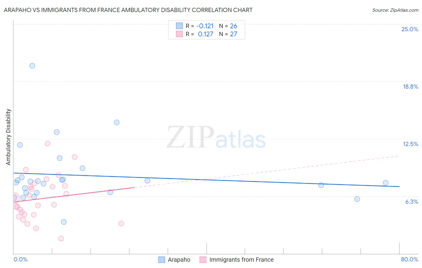 Arapaho vs Immigrants from France Ambulatory Disability