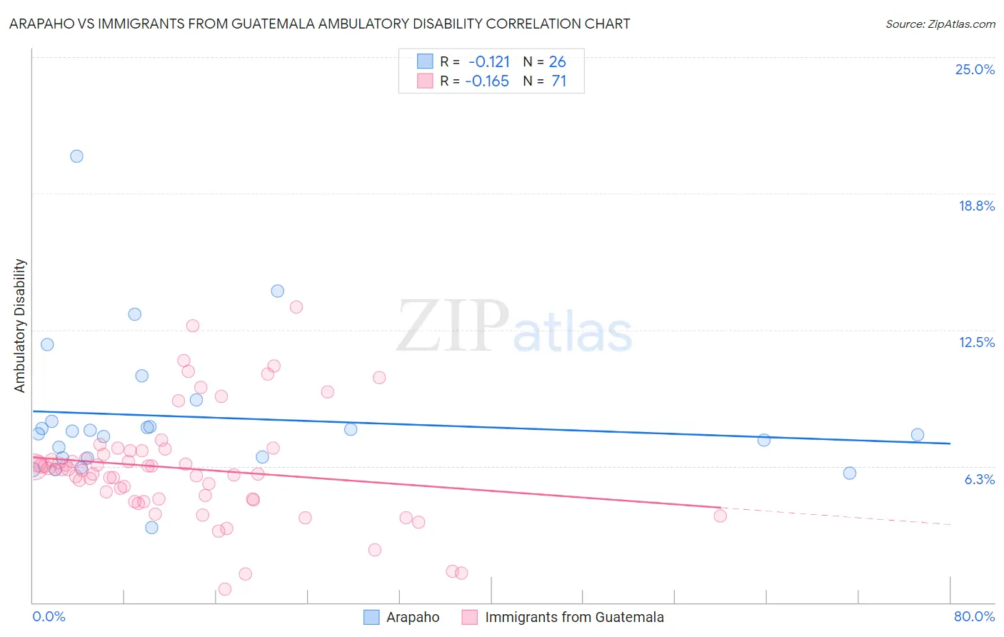 Arapaho vs Immigrants from Guatemala Ambulatory Disability