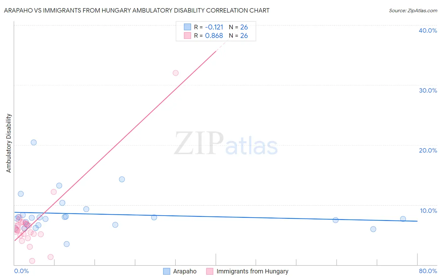 Arapaho vs Immigrants from Hungary Ambulatory Disability