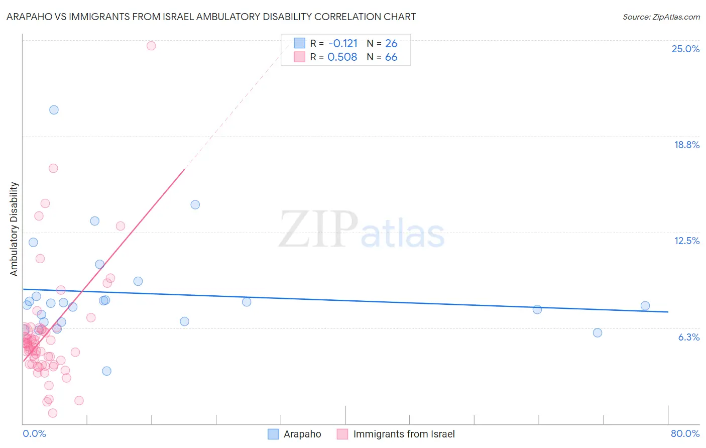 Arapaho vs Immigrants from Israel Ambulatory Disability