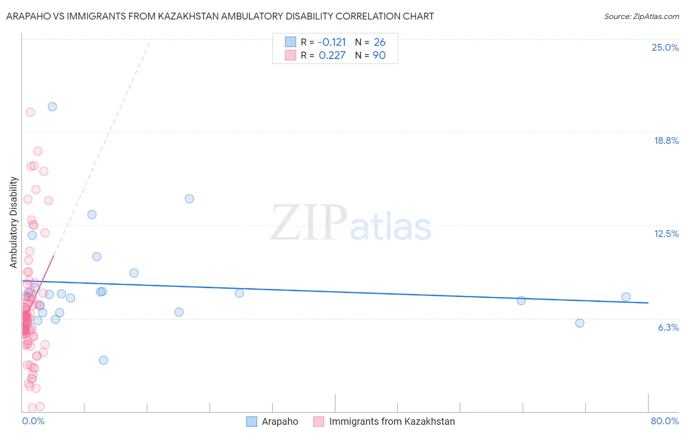 Arapaho vs Immigrants from Kazakhstan Ambulatory Disability