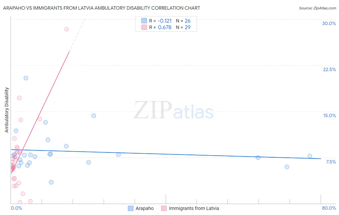 Arapaho vs Immigrants from Latvia Ambulatory Disability