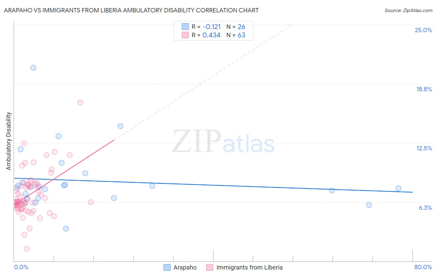 Arapaho vs Immigrants from Liberia Ambulatory Disability